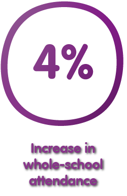 4%c Increase in whole-school attendance 